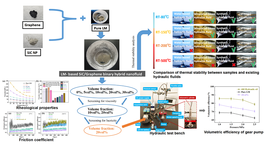 昆明理工大學等《TRIBOL LETT》：液態金屬基SiC/石墨烯混合納米流體，用于極端高溫液壓傳動介質
