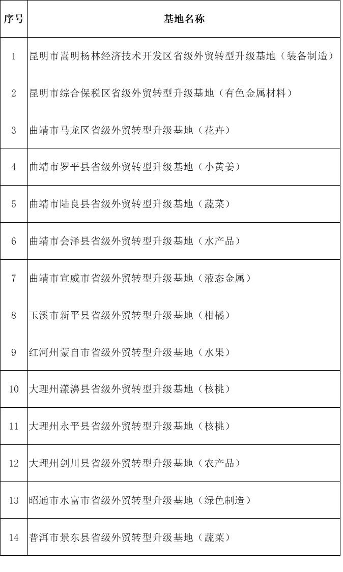 液態金屬進入云南省商務廳關于2023年省級外貿轉型升級基地擬認定名單的公示