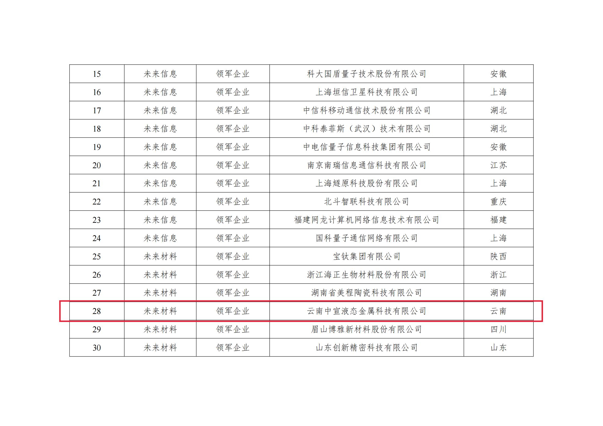 云南唯一！曲靖1家企業入選國家級未來產業領軍企業